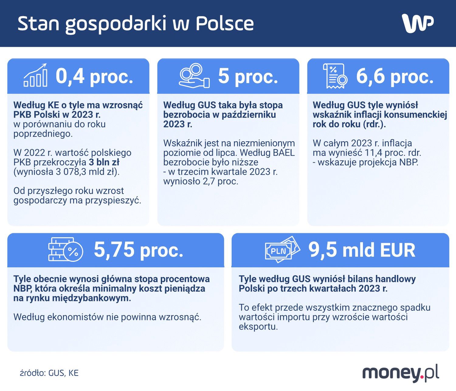 Wskaźniki gospodarcze