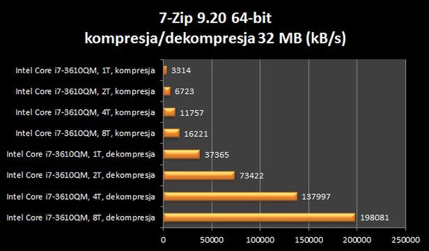 HP Pavilion dv6-7070ew – jadąc na wstecznym… [test] 22