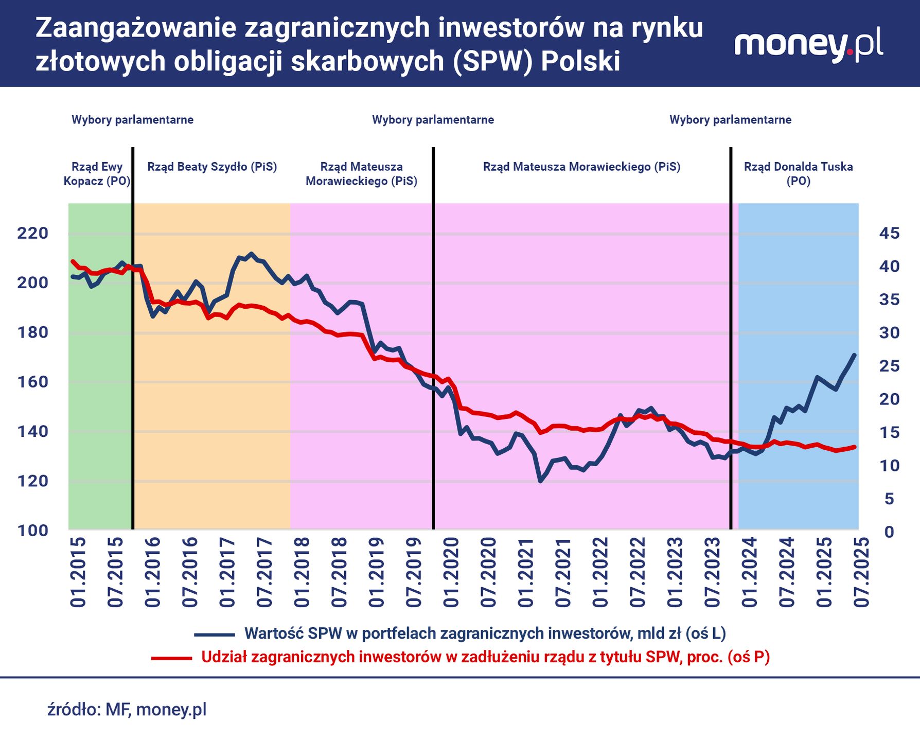 Zmiana rządu w Polsce zbiegła się w czasie z odbiciem popytu inw