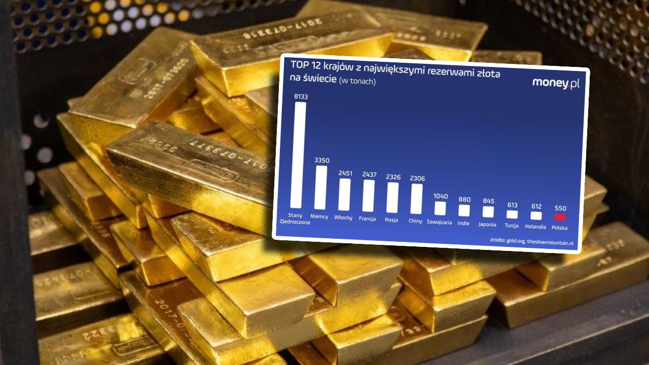 Tyle jest warte polskie złoto. Jesteśmy w światowej czołówce