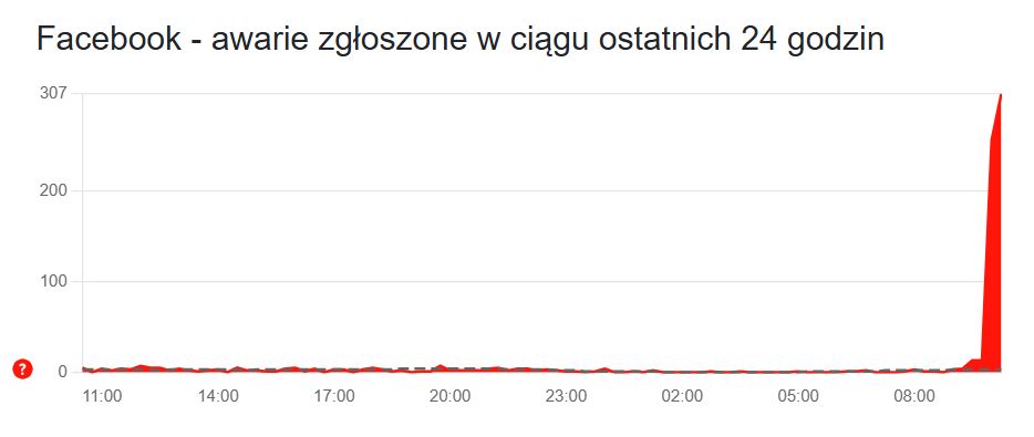 Trwa awaria Facebooka