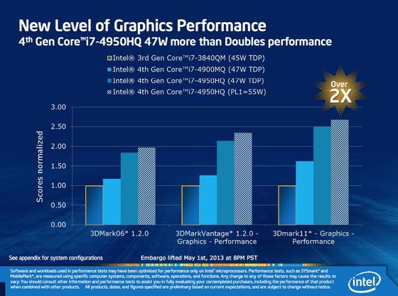 Intel Haswell zintegrowane układy graficzne wydajność wersji dla laptopów sajd