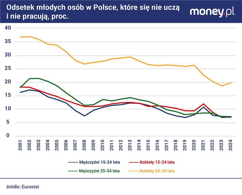 Najdłuższy okres wzrostu odsetka niepracujących 
