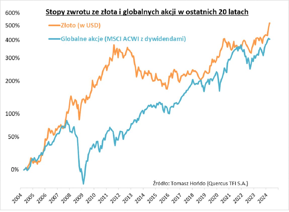 Stopa zwrotu ze złota i globalnych akcji 