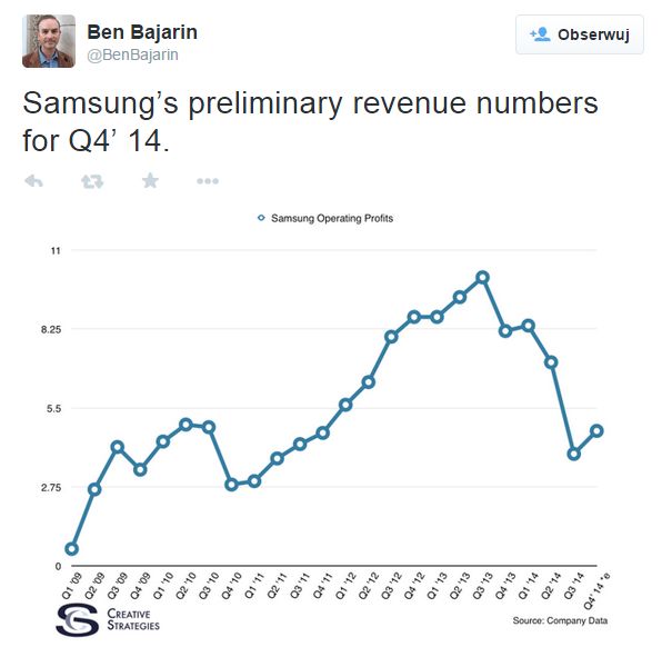 W czwartym kwartale 2014 zysk Samsunga spadł o prawie 40%? 2