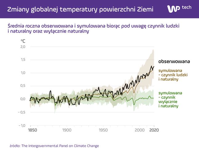 Zmiany globalnej temperatury powierzchni Ziemi - średnia roczna