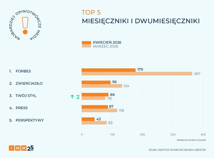 TOP5 - miesięczniki i dwumiesięczniki