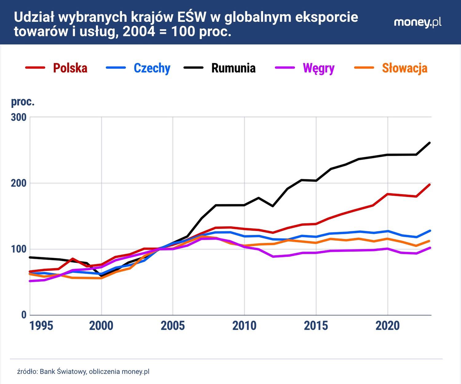 Żaden kraj Europy Środkowo-Wschodniej nie zwiększył swojego udzi