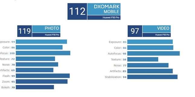 Huawei P30 Pro - wynik testu DxOMark