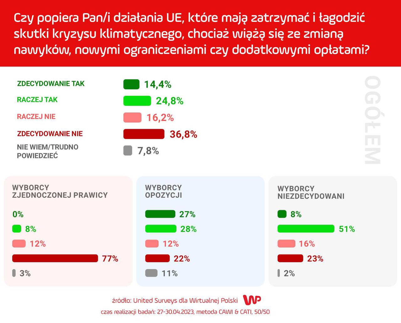 Wyniki sondażu