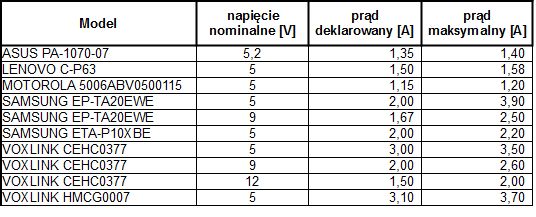 Maksymalny prąd ładowarek USB (alfabetycznie)