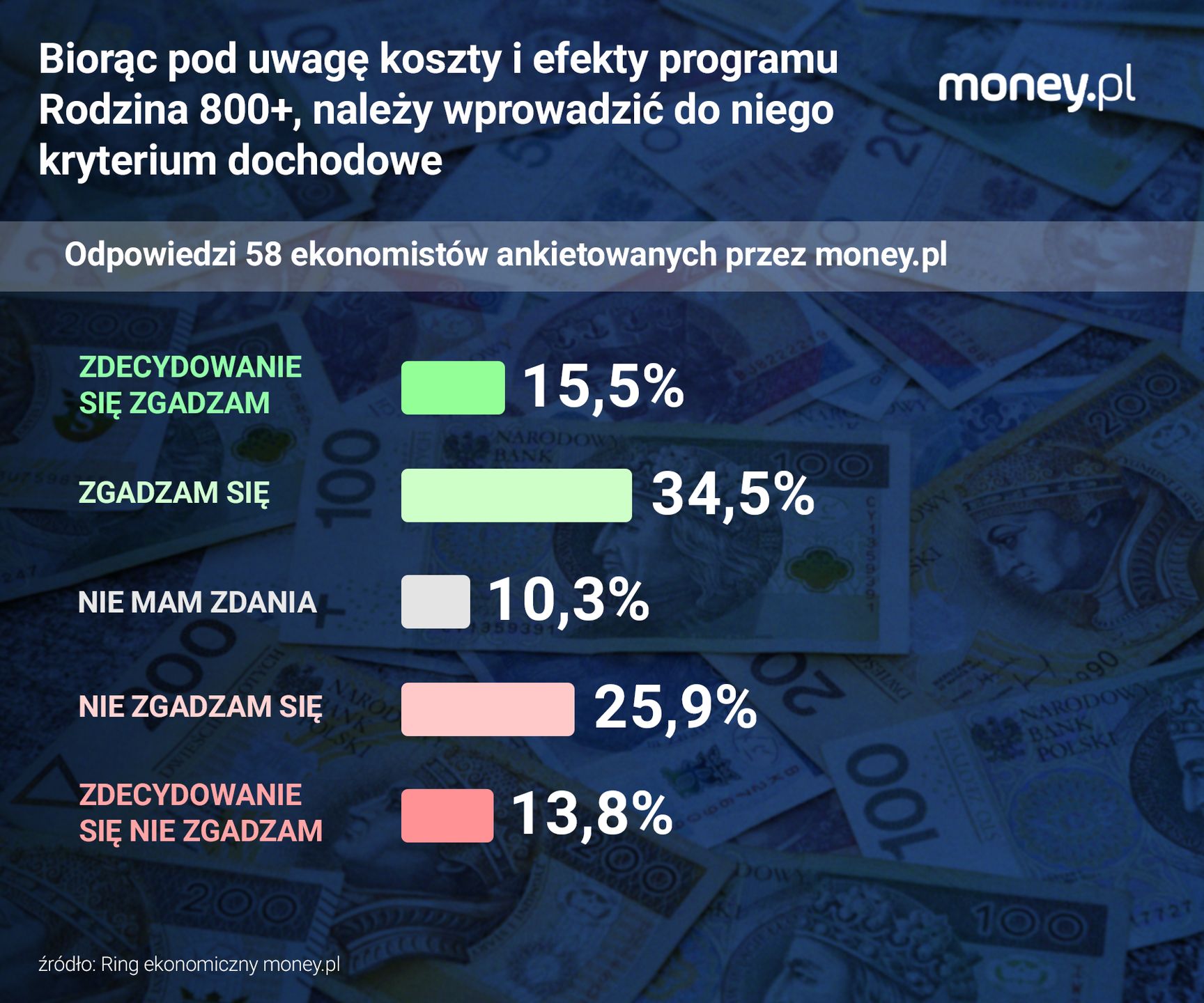 Ankietowani przez money.pl ekonomiści są podzieleni w sprawie k