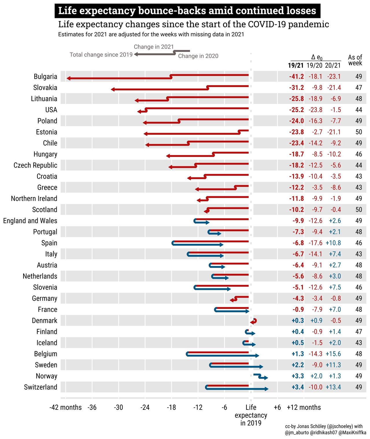 Statystyka dotycząca średniej długości życia według danych Instytutu Badań Demograficznych Maxa Plancka w Niemczech (Fot. za Jonas Schöley/Twitter)