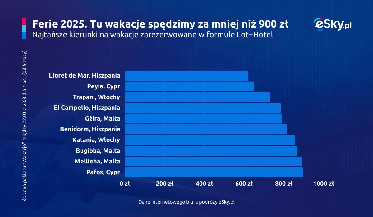 Dane dotyczą pobytów trwających co najmniej pięć nocy