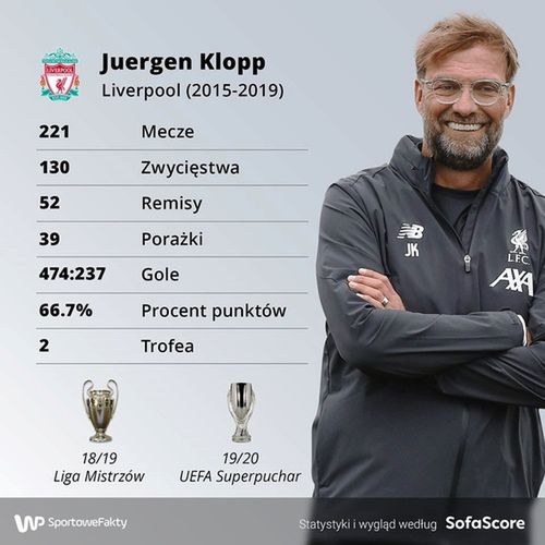 Dorobek Juergena Kloppa w Liverpoolu (fot. SofaScore.com)