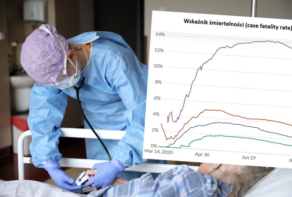 Mamy poważny problem. Wskaźnik śmiertelności na COVID-19 w Polsce jak w USA