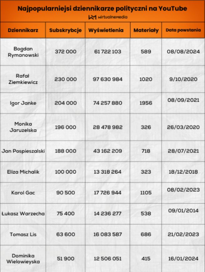 TOP10 kanałów dziennikarzy politycznych na YouTube