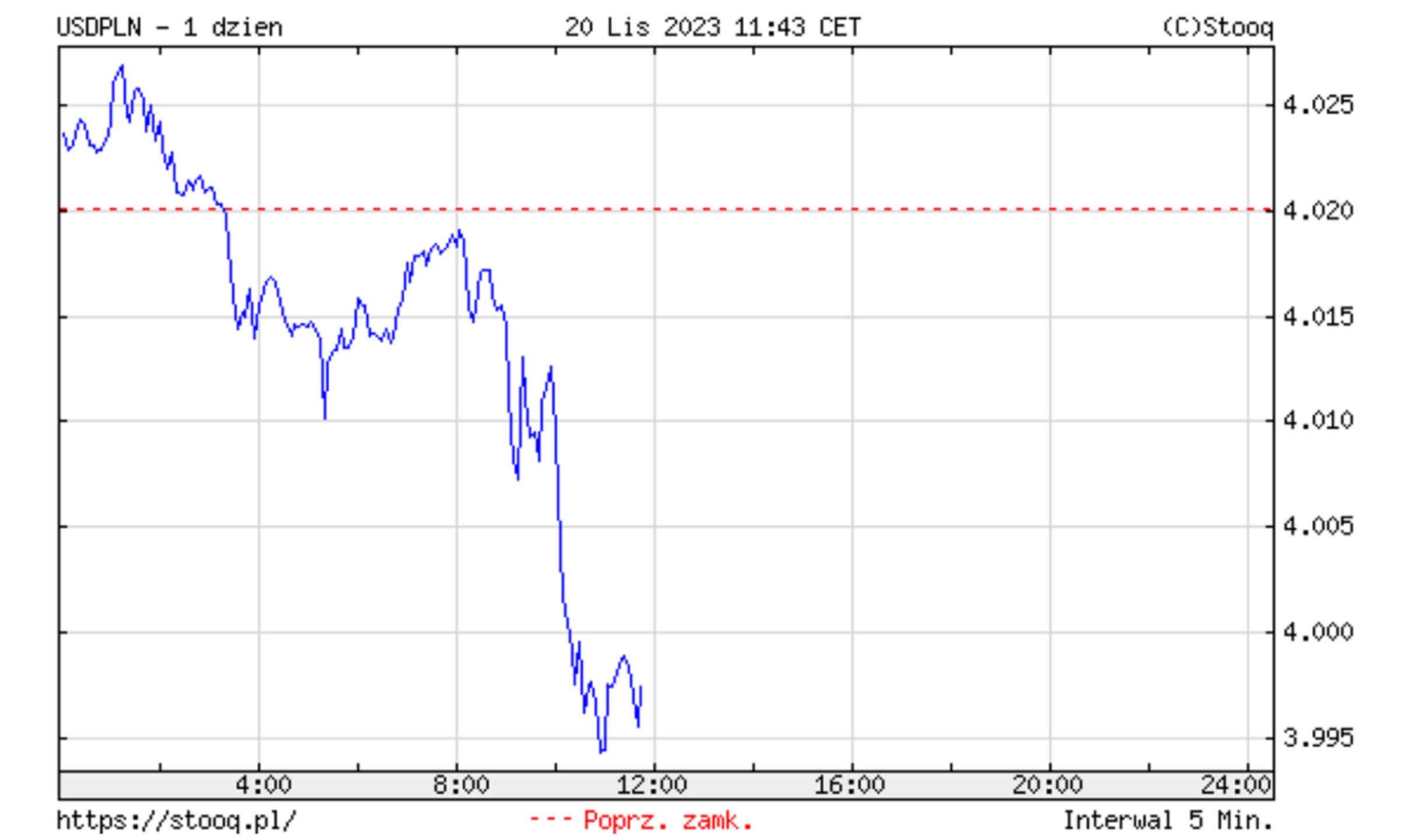 Kurs dolara (20.11.2023)