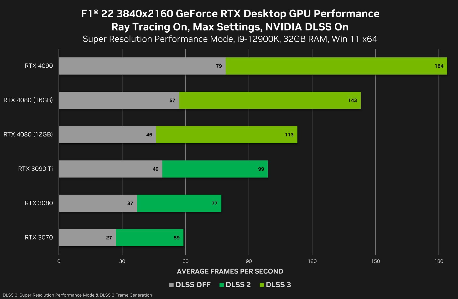 F1 22 - wydajność kart GeForce RTX 3000 i RTX 4000