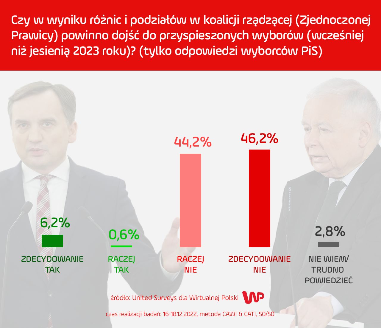 Sondaż United Surveys dla Wirtualnej Polski