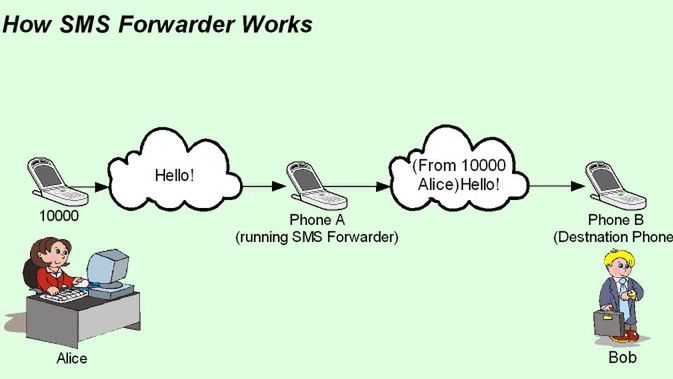 Przekierowanie SMS-ów na Symbianie 1