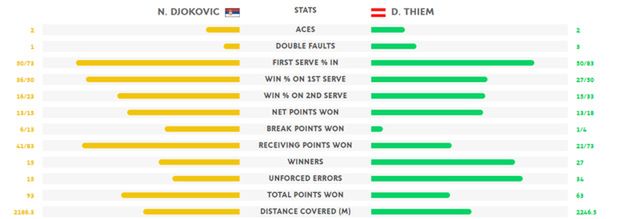Statystyki meczu Novaka Djokovicia z Dominikiem Thiemem