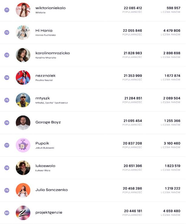 Ranking polskich influencerów wg See Blogers