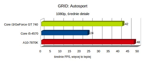 Test AMD A10-7870K, czyli jak zagraliśmy w Wiedźmina 3 na zintegrowanej grafice 21