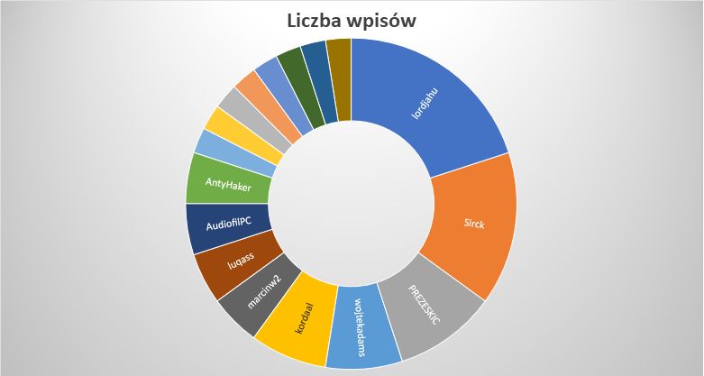 Podsumowanie miesiąca na blogu DP - luty 2020