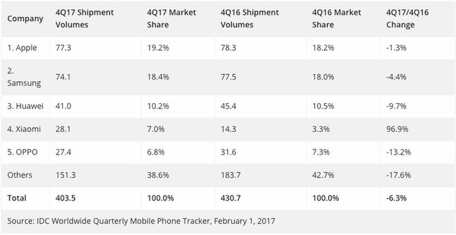 Najwięksi dostawcy smartfonów w 2017 roku