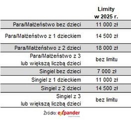 Kredyt #naStart. Limity