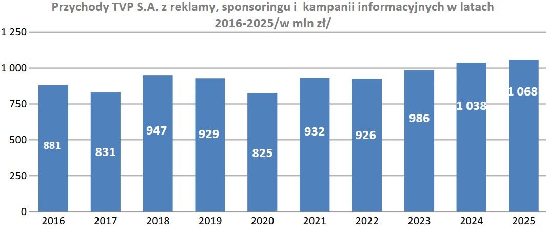 Wyniki finansowe Telewizji Polskiej