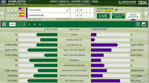 Statystyki meczu Williams - Muguruza