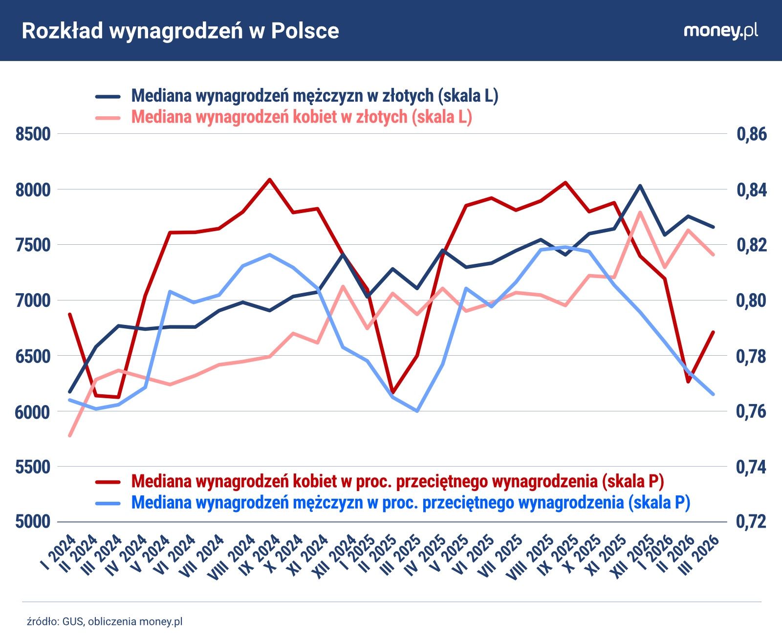 Wśród kobiet nierówności płacowe są mniejsze niż wśród mężczyzn.