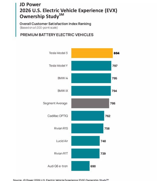 Badanie JD Power - segment premium