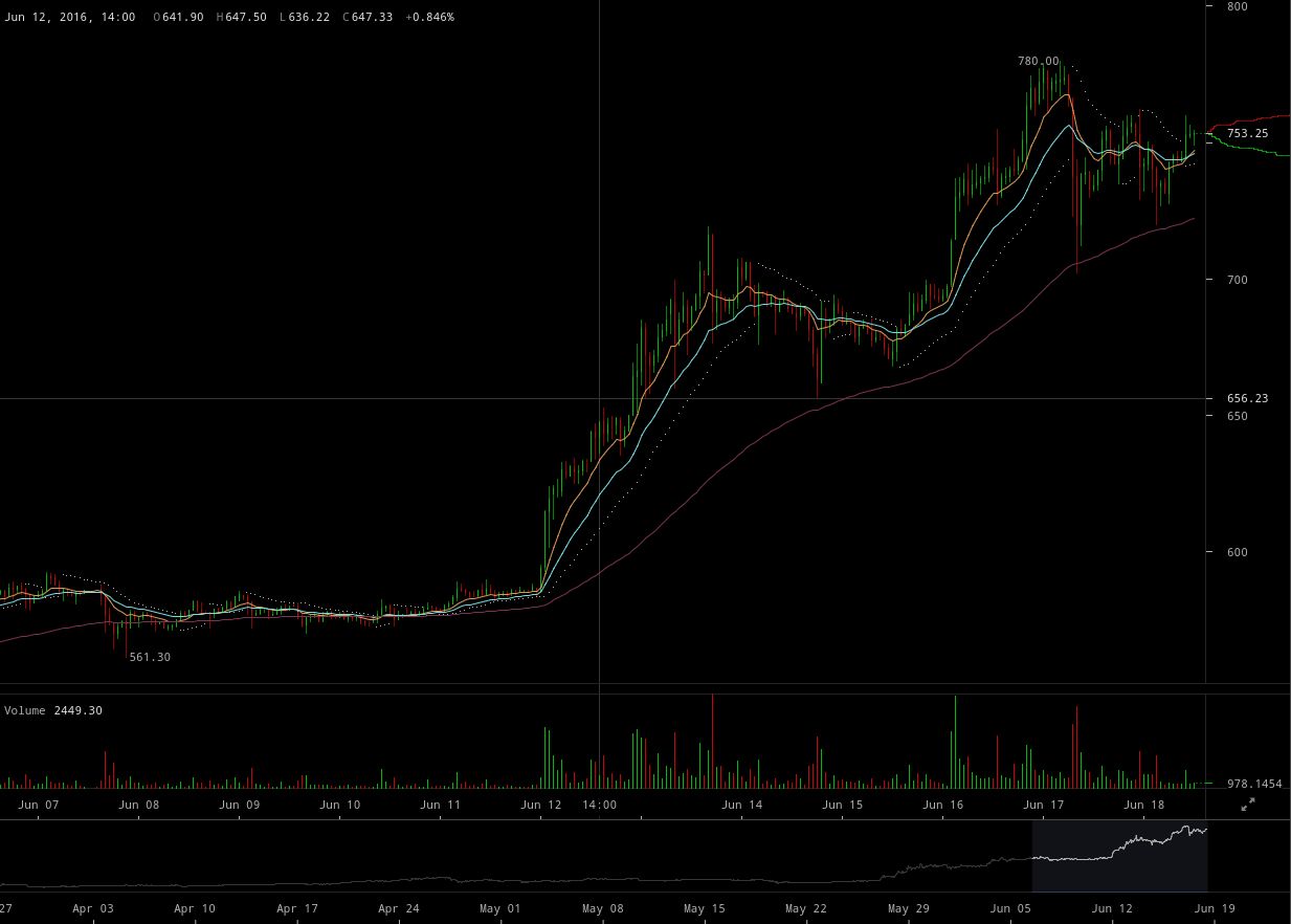 Kurs bitcoina do dolara w ostatnich tygodniach, wykres z serwisu cryptowat.ch