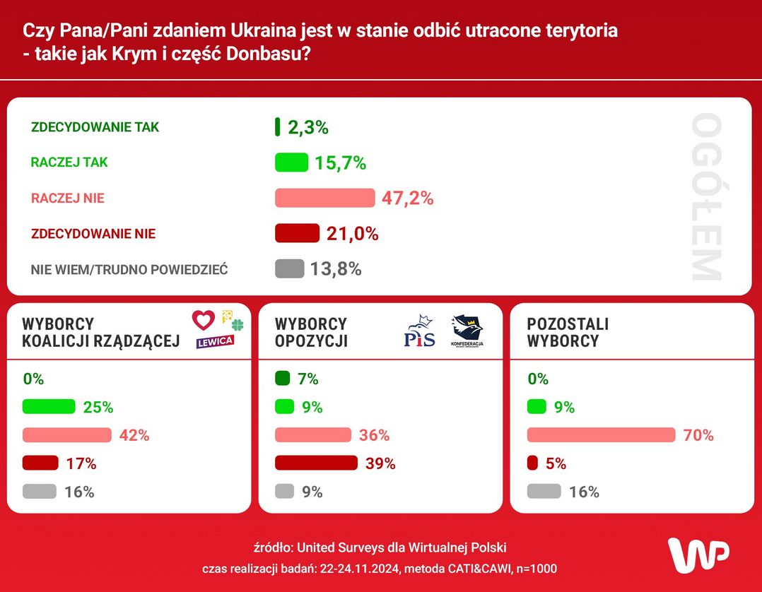 Polacy nie wierzą w sukces Ukrainy. Miażdżące oceny