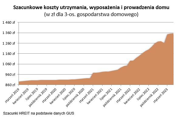 Szacunkowe koszty utrzymania, wyposażenia i prowadzenia domu 