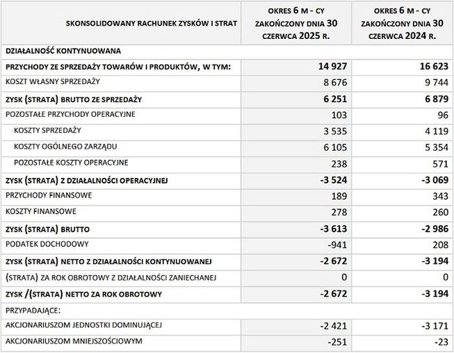 Wyniki PMPG Polskie Media