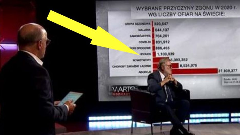 "Warto rozmawiać" wskazało na większą śmietelność w przypadku aborcji niż koronawirusa.