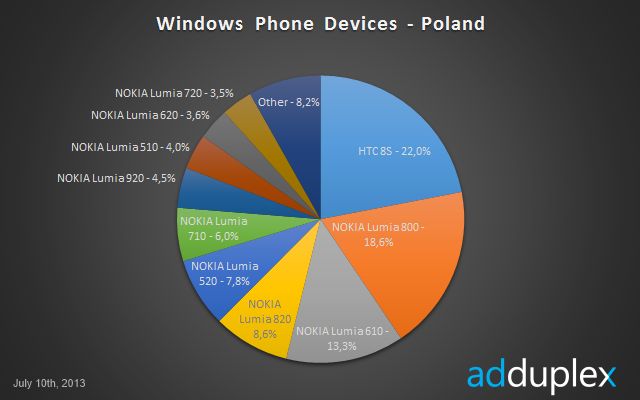 Windows Phone zdobywa rynek low-endami, a kiedy czas na klasę premium? 2