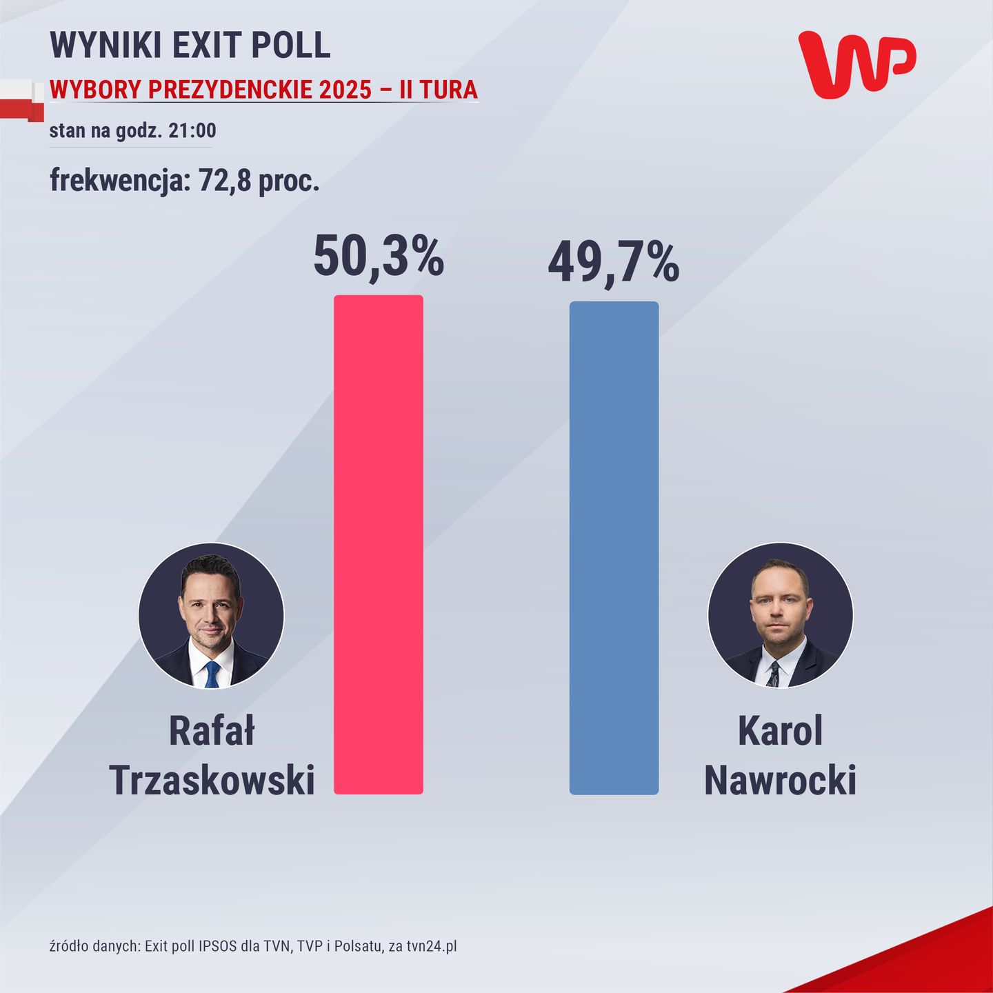 Sondaż exit poll Ipsos