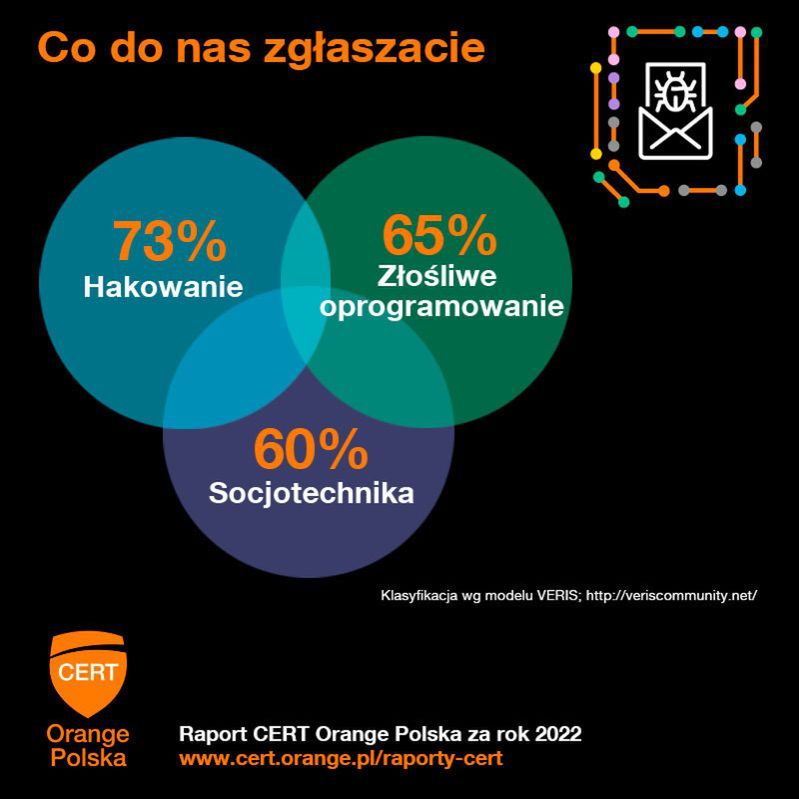 Socjotechnika jest elementem wielu cyberzagrożeń