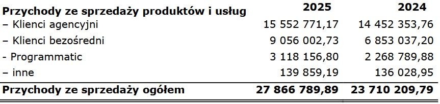 Wyniki finansowe Filmwebu