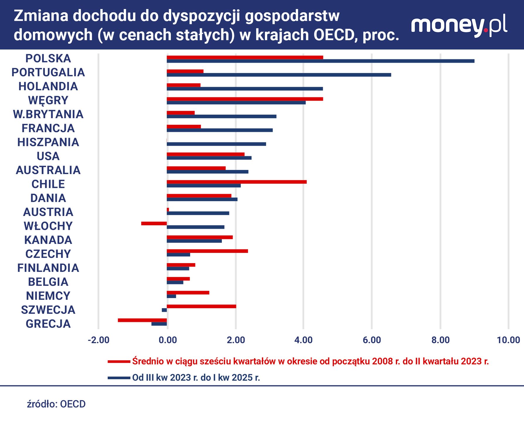 Szybki wzrost dochodów Polaków to częściowo efekt tego, że są ni