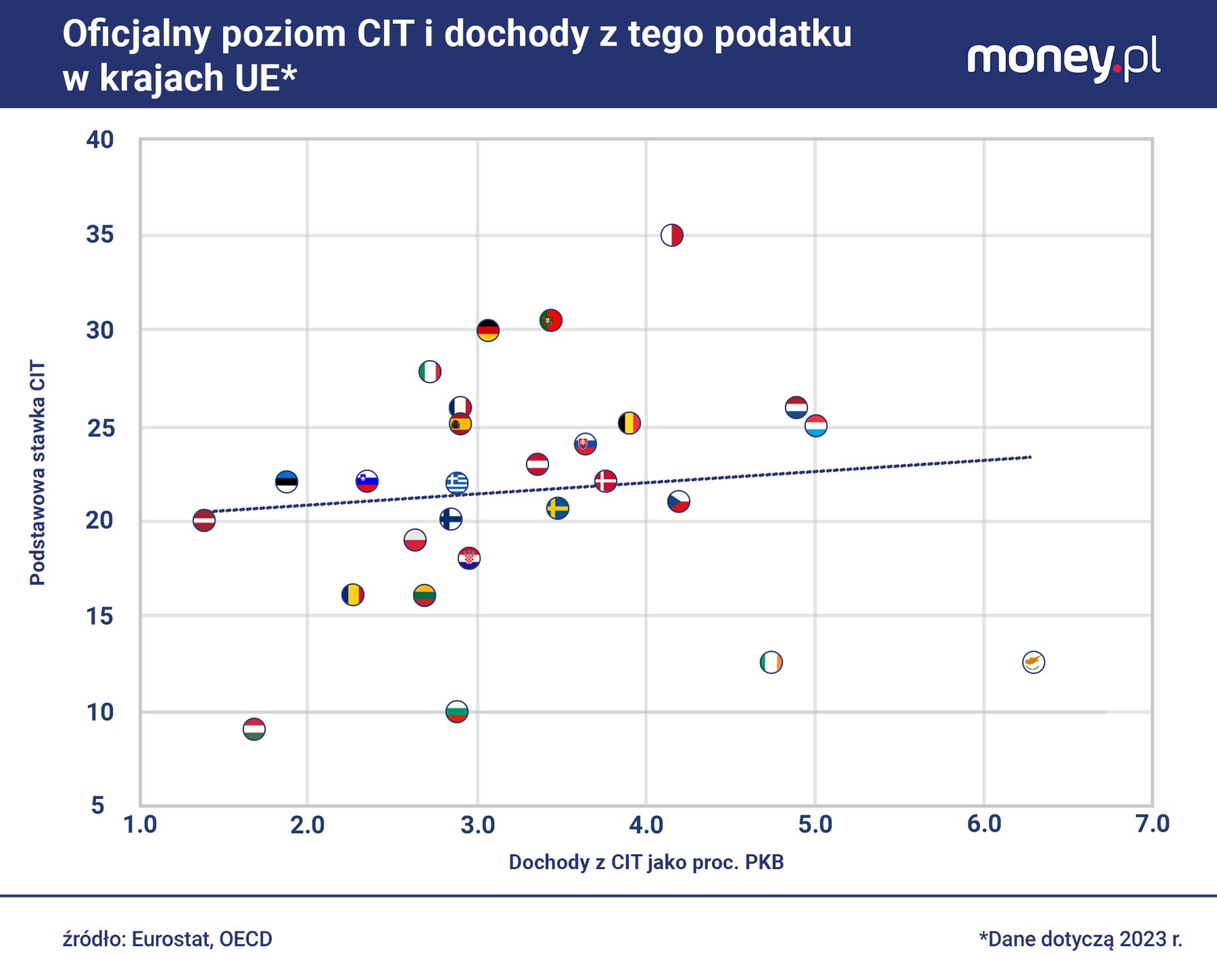 Ani oficjalna stawka CIT, ani jej efektywny poziom, nie należą w