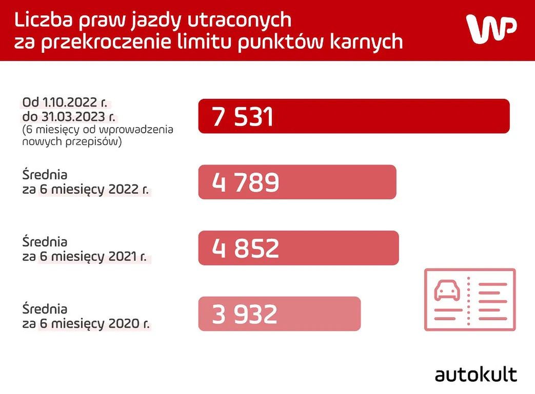 Liczba praw jazdy utraconych za zbyt wysoką liczbę punktów karnych