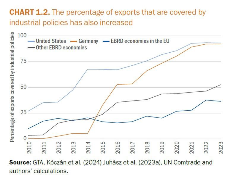 In some developed economies, the majority of exported goods and services are subject to some form of industrial policy.