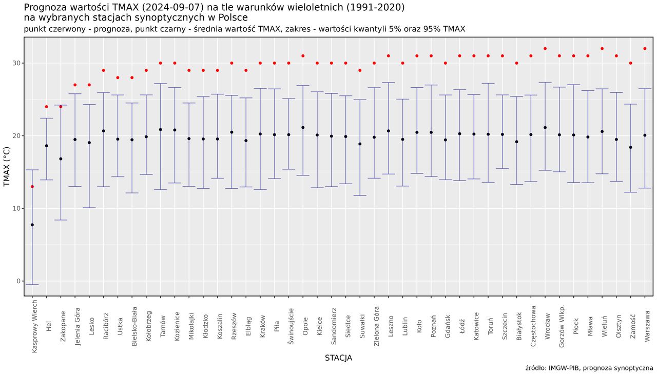 Prognoza wartości TMAX (2024-09-07) na tle warunków wieloletnich