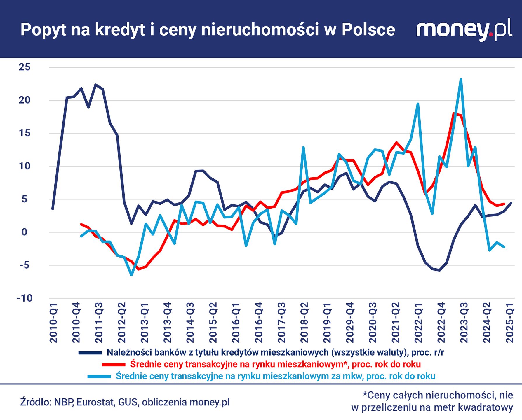 Popyt na kredyt mieszkaniowy zaczął się odbijać.